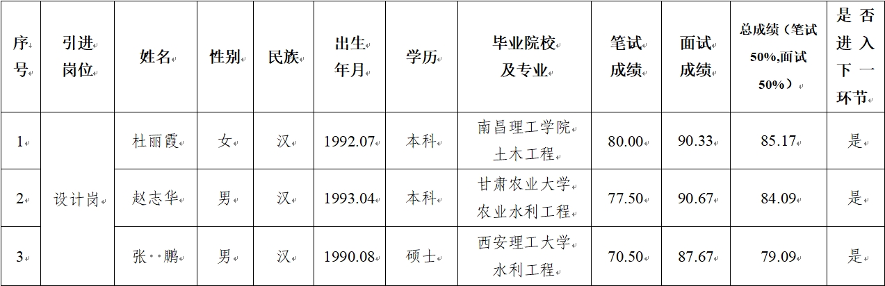 平?jīng)鍪谢A產(chǎn)業(yè)投資集團有限公司 2024年公開(kāi)招聘特殊人才筆試、面試成績(jì)公示(圖1)